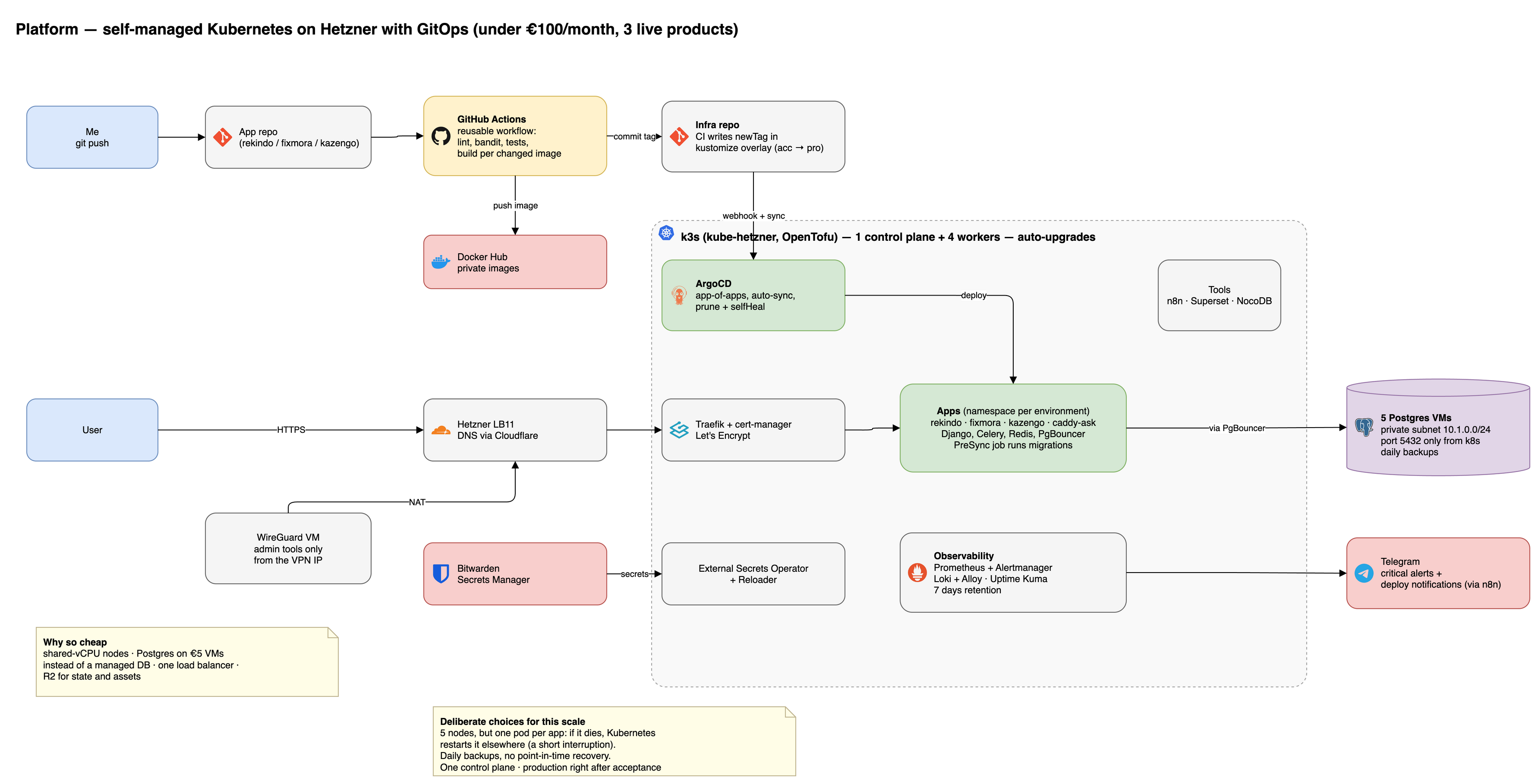 Self-managed Kubernetes on Hetzner with GitOps